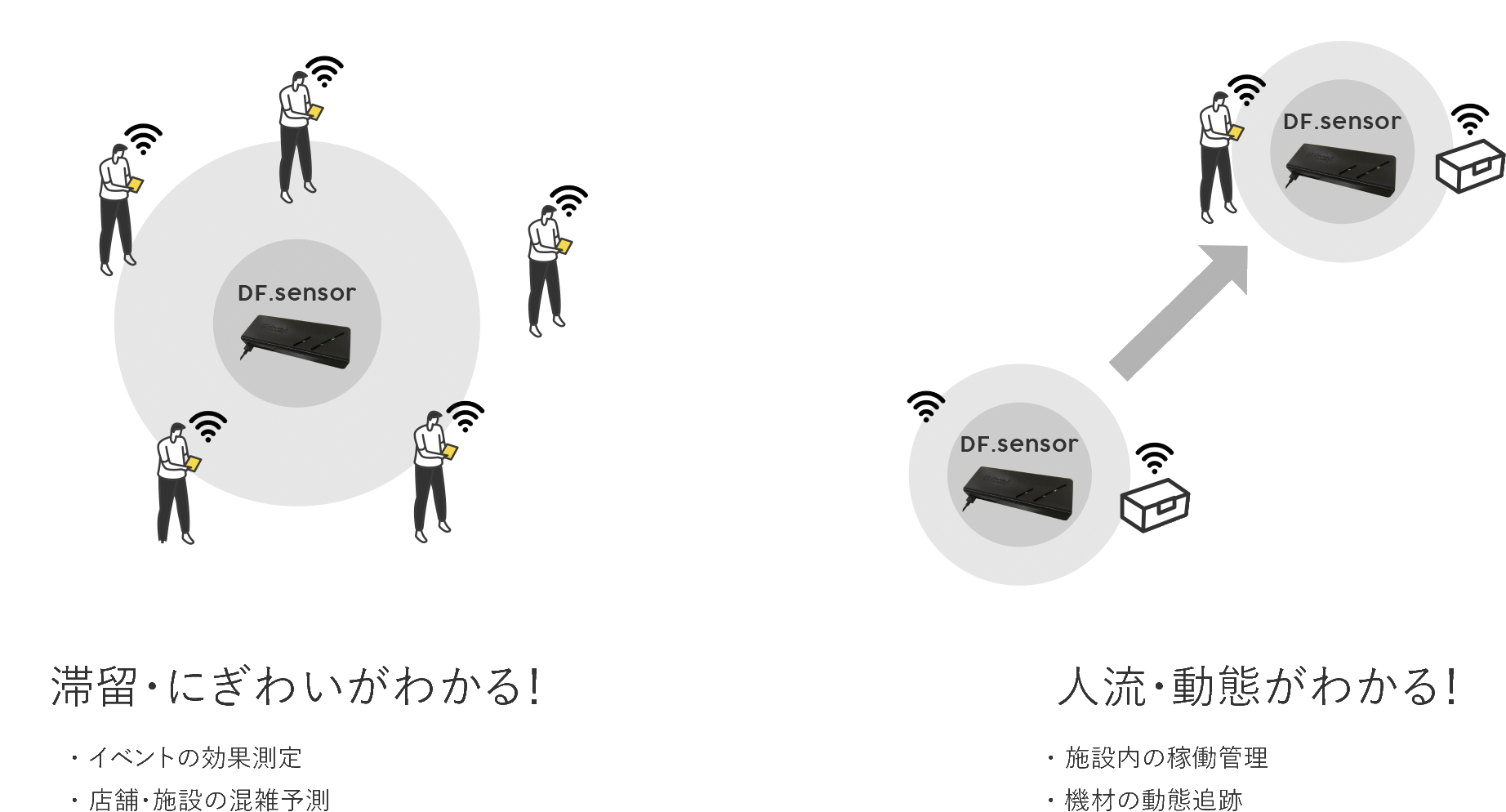 滞留・にぎわいがわかる！
                        ・ イベントの効果測定
                        ・ 店舗・施設の混雑予測
                        ・ 人流・動態がわかる！
                        ・ 施設内の稼働管理
                        ・ 機材の動態追跡