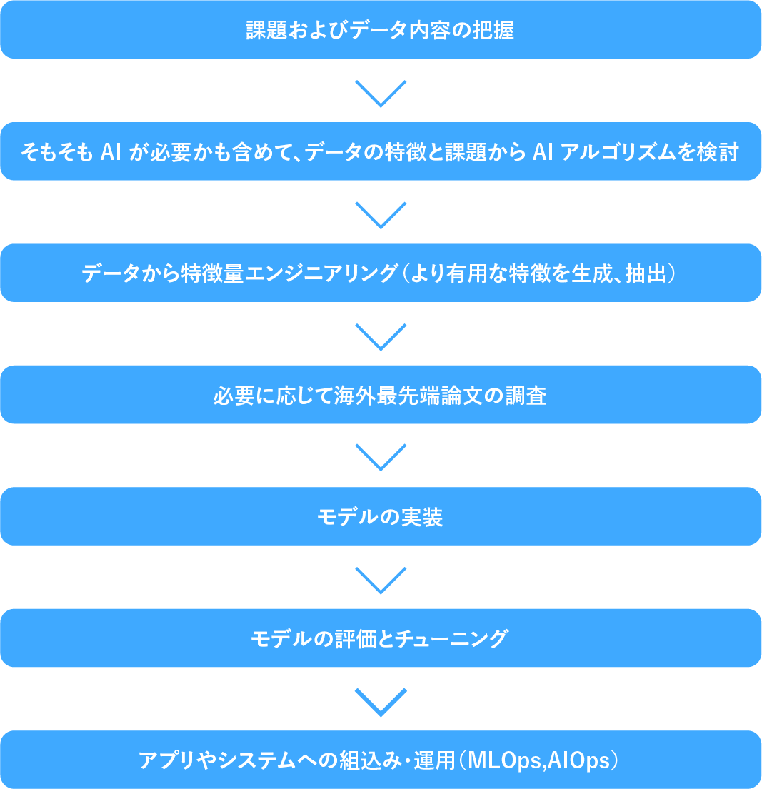 課題およびデータ内容の把握>そもそもAIが必要かも含めて、データの特徴と課題からAIアルゴリズムを検討>データから特徴量エンジニアリング>必要に応じて海外最先端論文の調査>モデルの実装>モデルの評価とチューニング